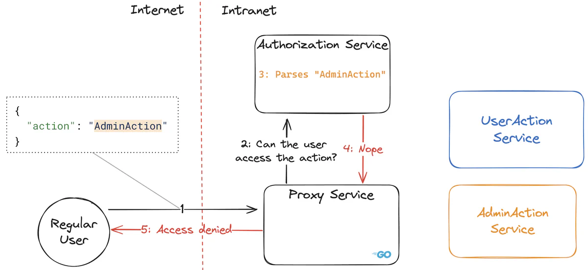 Image showing the system described above with a flow in which the user fails to authenticate