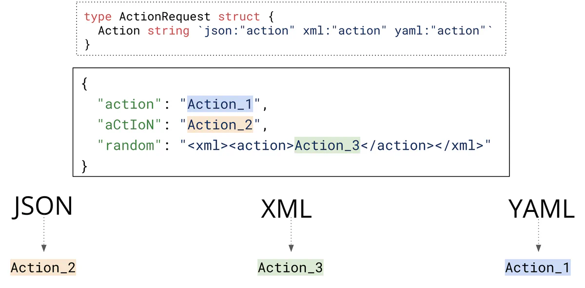 Image showing the polyglot above and which parsers parse which value as explained below