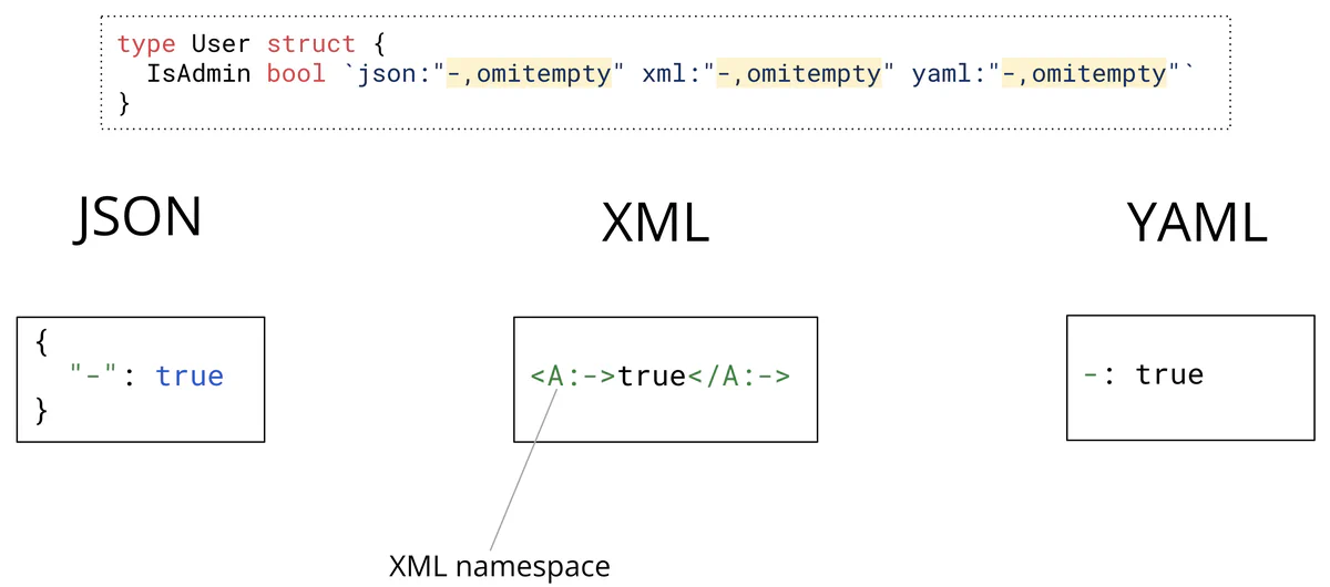 Image showing how to unmarshal a field with a tag of “-,…” in JSON, XML, and YAML