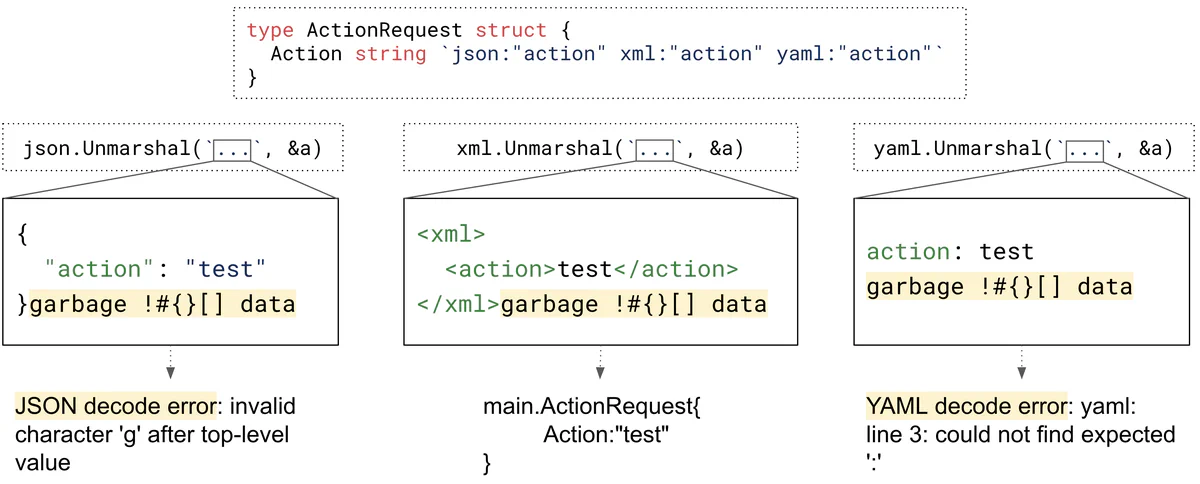 Summary of the behavior of the JSON, XML, and YAML parsers for trailing garbage data