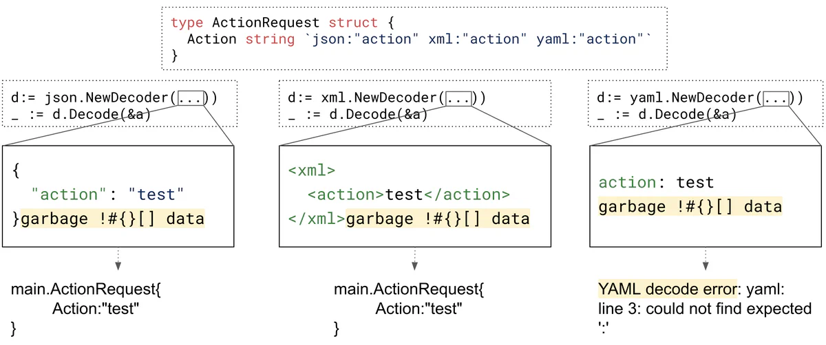 Summary of the behavior of the JSON, XML, and YAML parsers for trailing garbage data with the Decoder API