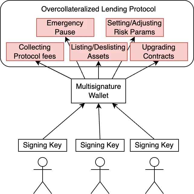 Diagram showing a multisignature wallet with three signers controlling administrative functions