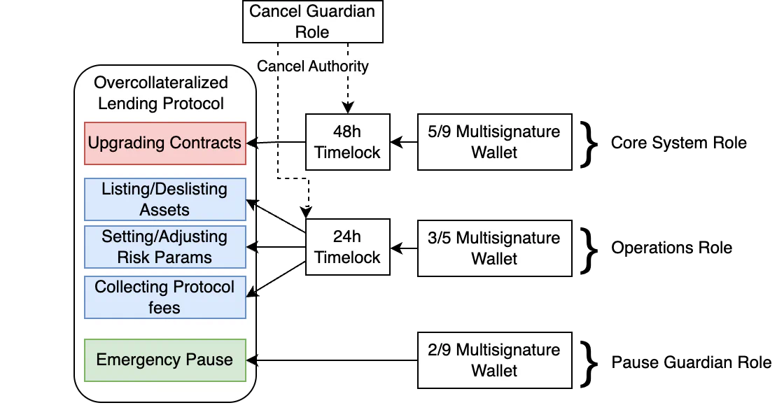 Diagram showing role-based access control with multiple multisigs, timelocks, and separate guardian roles