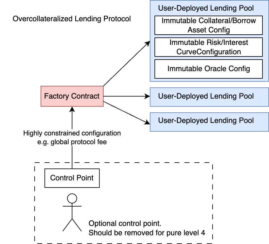 Diagram showing a factory contract pattern creating user-deployed lending pools with immutable configurations