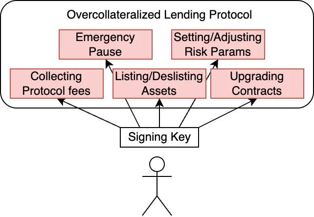 Diagram showing a single signing key controlling all administrative functions of an overcollateralized lending protocol
