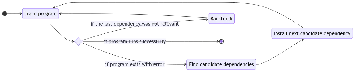 Deptective’s dependency exploration and backtracking strategy