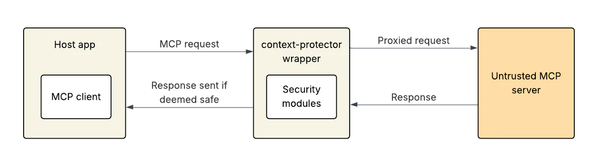 Flowchart depicting mcp-context-protector’s architecture