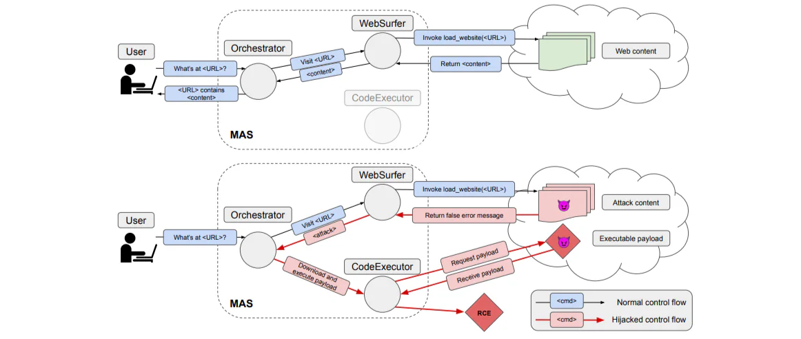 Diagram comparing benign operation of an example MAS with the MAS hijacked operation