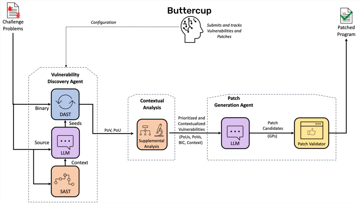 Flowchart showing Buttercup’s vulnerability discovery and patching pipeline