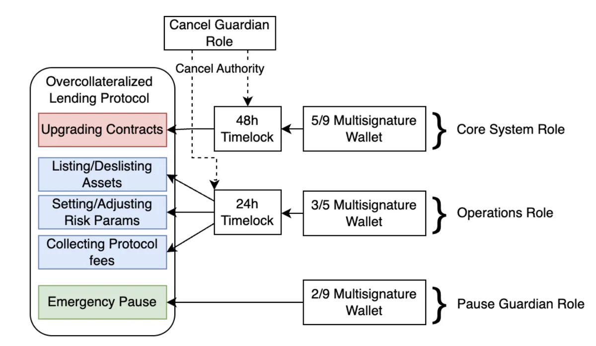 Flowchart showing how timelocks and role separation create defense in depth for smart contracts