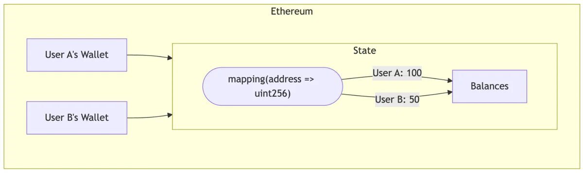 Image depicting how users’ balances are entries within a central contract’s storage