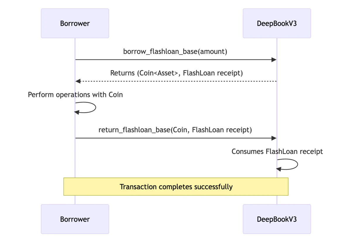 Flowchart showing the hot potato flow of a flash loan in Sui Move