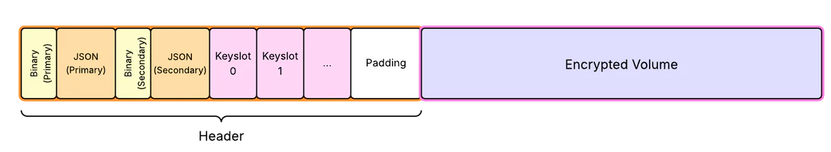 “Figure 1: LUKS2 on-disk encryption format”