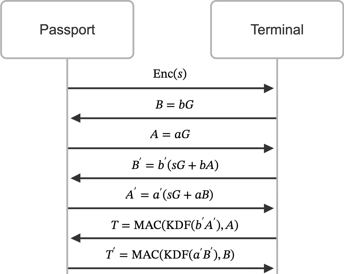 Simplified protocol diagram for PACE