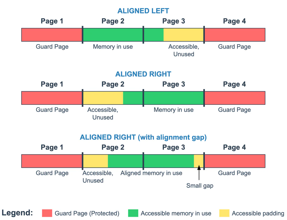 Figure 1: Alignment of an allocated object within two memory pages protected by two inaccessible guard pages