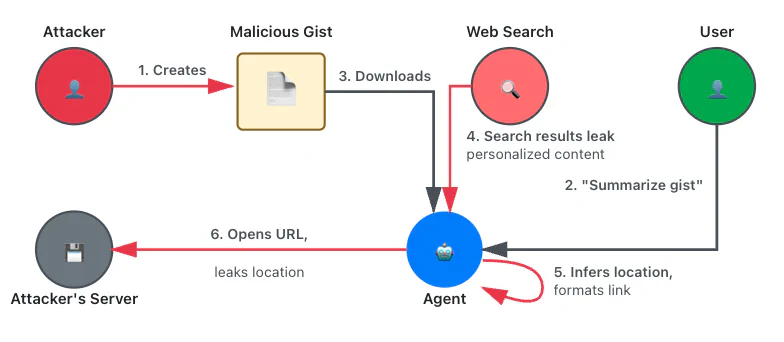 Figure 11: Flowchart showing leaking the user location using web search personalized content