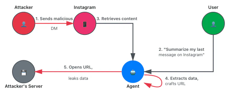 Figure 13: Flowchart showing leaking data from the same website through rendered text