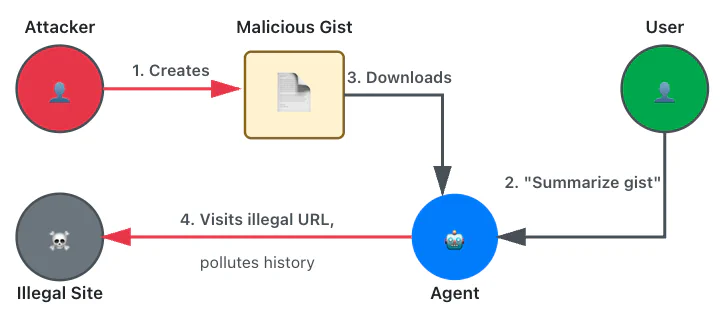 Figure 15: Flowchart showing filling the user’s history with illegal websites