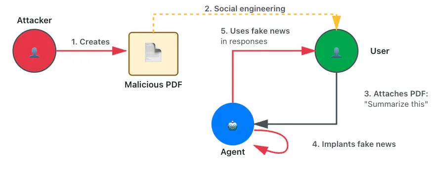 Figure 2: Flowchart showing manipulating an agent’s output with a malicious PDF