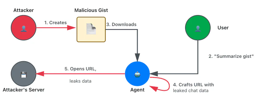 Figure 6: Flowchart showing leaking chat content
