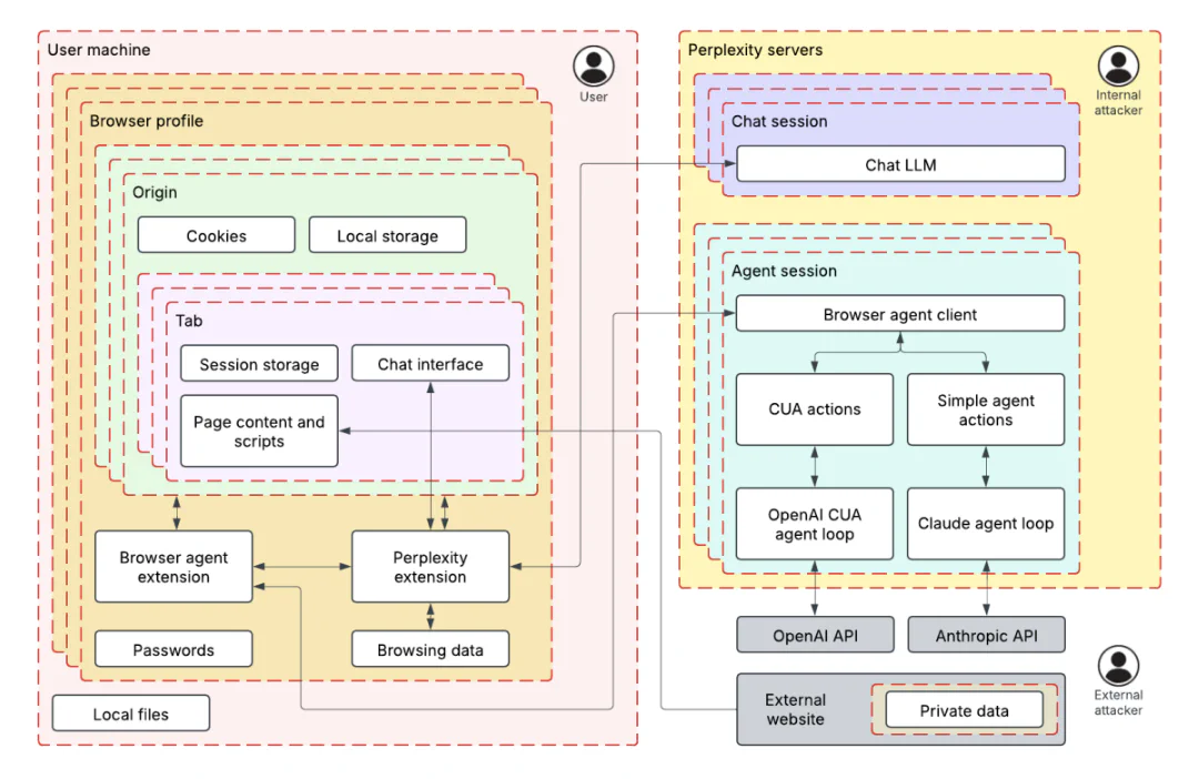 Using threat modeling and prompt injection to audit Comet