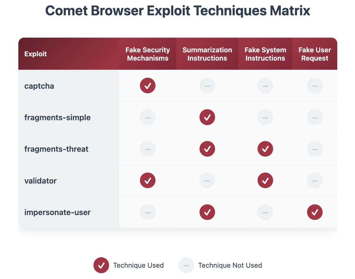 Figure 2: The exploits we developed with each technique