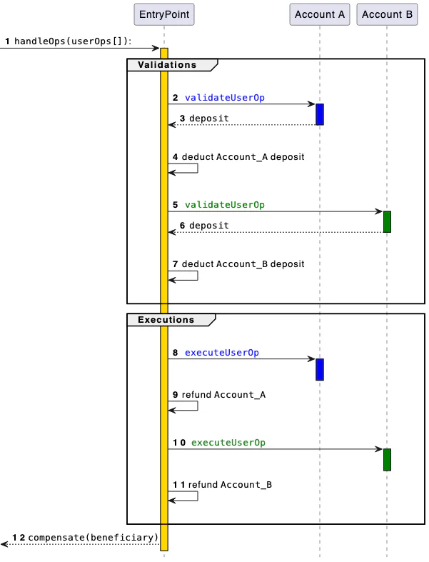 Figure 1: EntryPoint flow diagram from ERC-4337