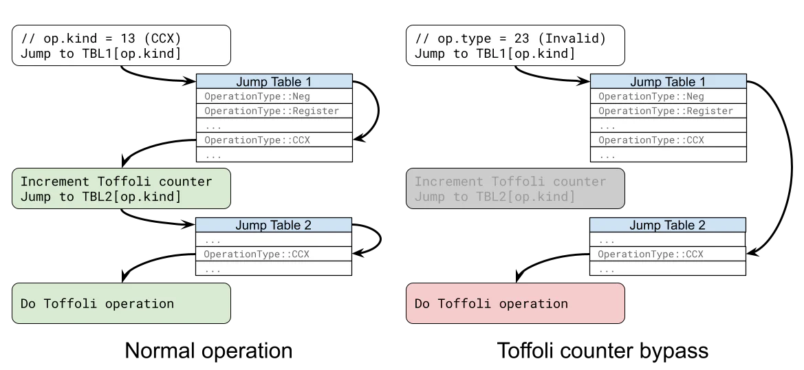 &ldquo;Figure 1: In this simplified execution flow, providing an invalid operation type bypasses the Toffoli counter, giving the same functionality while hiding the true cost.&rdquo;