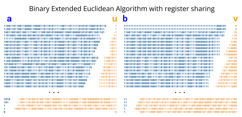 &ldquo;Figure 3: The first 20 and last 5 rounds of the modified binary EEA depict how different variables can share space when performing modular inversion. A final correction factor is not applied here.&rdquo;
