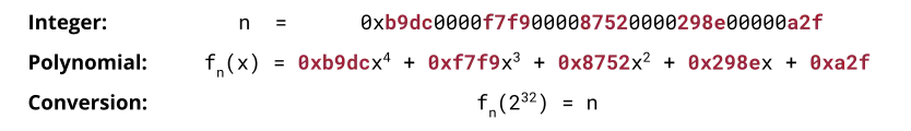 Figure 2: Integers with blocks of 0 bits can be represented as polynomials with small coefficients.