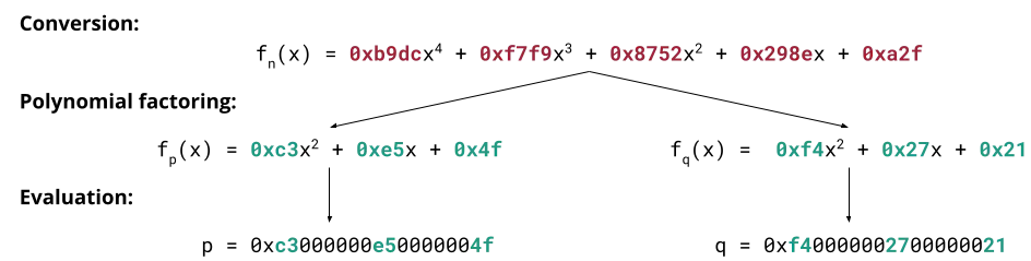 Figure 3: Special-form polynomials can be factored to reveal the RSA private key.