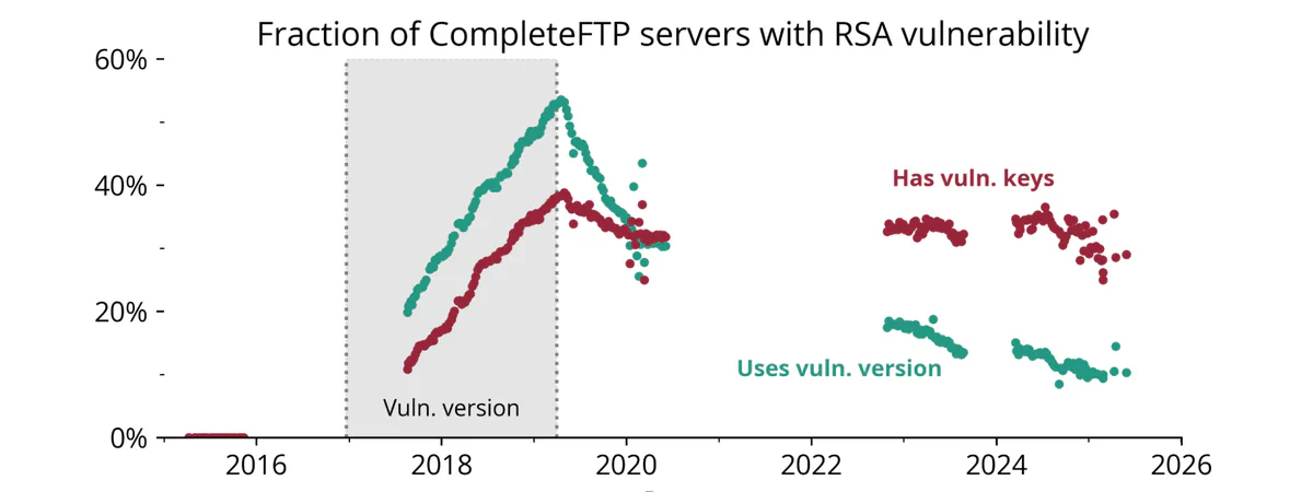 Figure 5: Over time, fewer CompleteFTP hosts run the vulnerable software, but a significant fraction still use vulnerable keys.