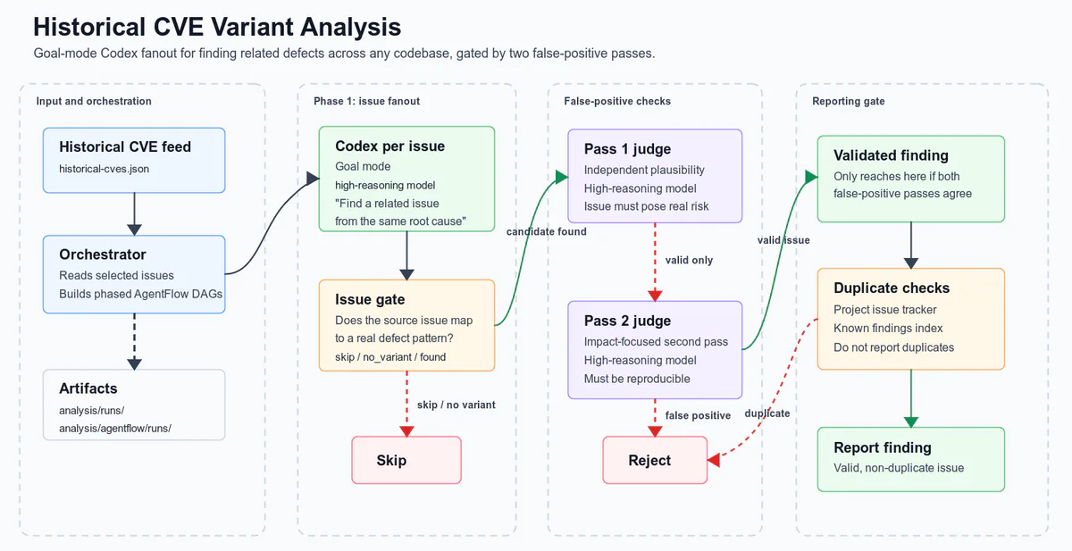 “Pipeline for historical CVE variant analysis”