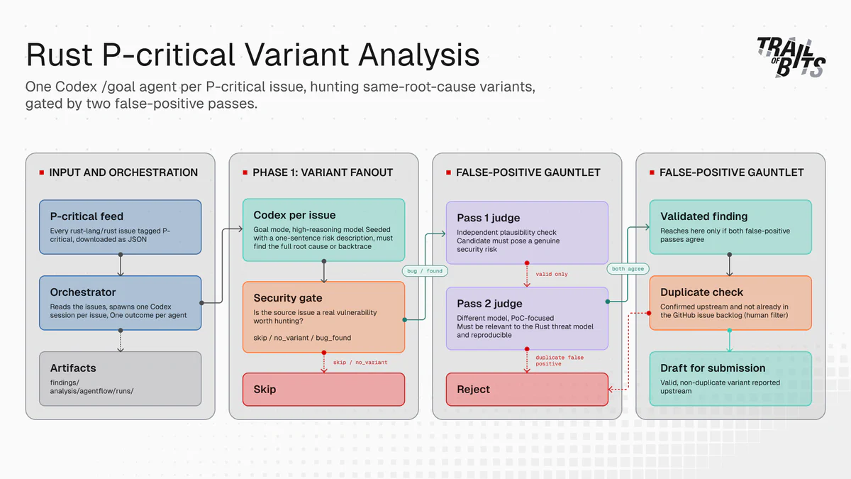 &ldquo;Figure 4: The full workflow Kevin Valerio used to find every bug in Rust&rdquo;