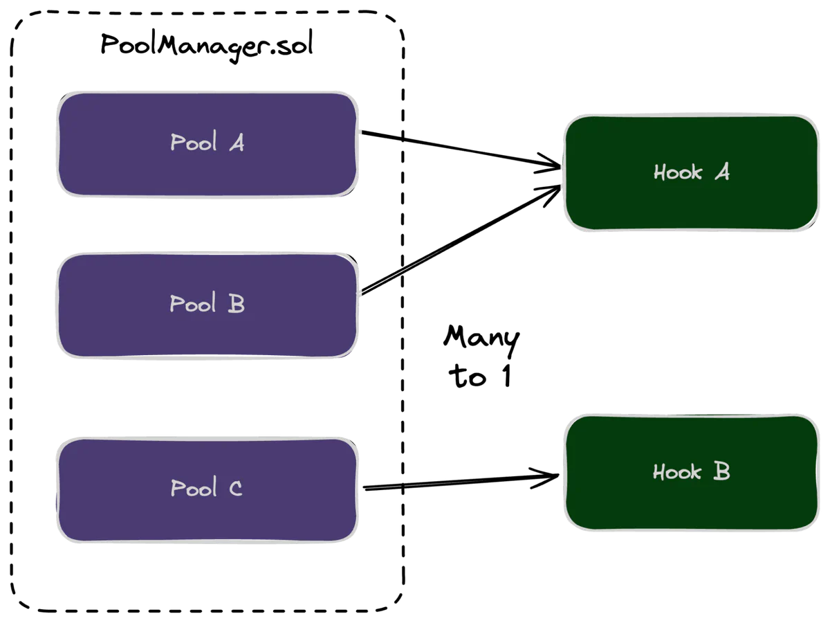 &ldquo;Figure 1: Pools live inside the singleton PoolManager, and multiple pools can use the same hook contract.&rdquo;