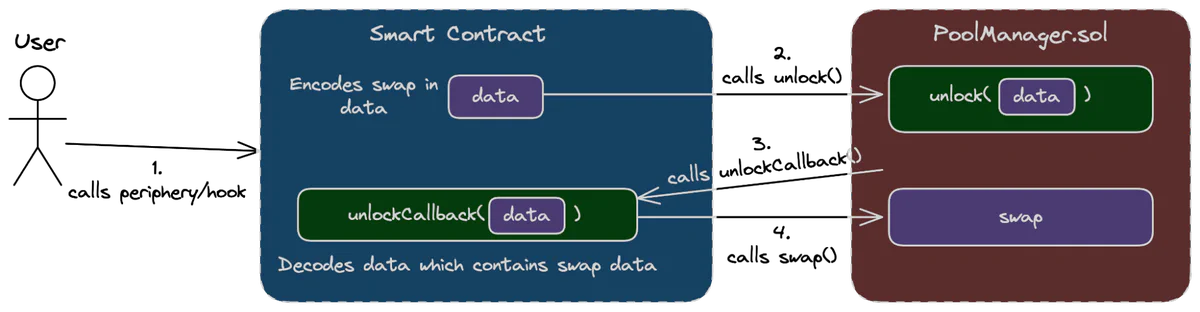 &ldquo;Figure 4: A periphery or hook calls PoolManager.unlock(), handles unlockCallback(), and calls swap() inside the unlocked session.&rdquo;