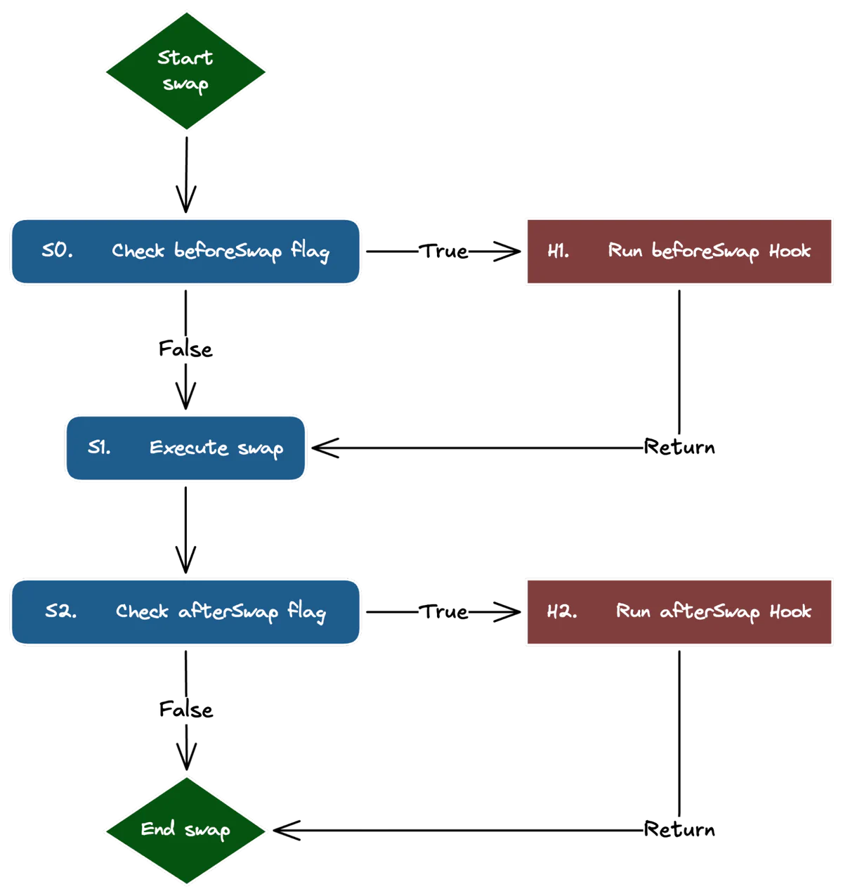 &ldquo;Figure 7: PoolManager runs beforeSwap before executing the swap and afterSwap afterward when the corresponding address flags are set.&rdquo;