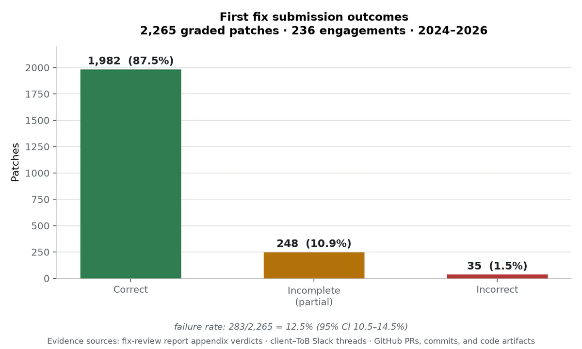 &ldquo;Figure showing first fix submission outcomes&rdquo;