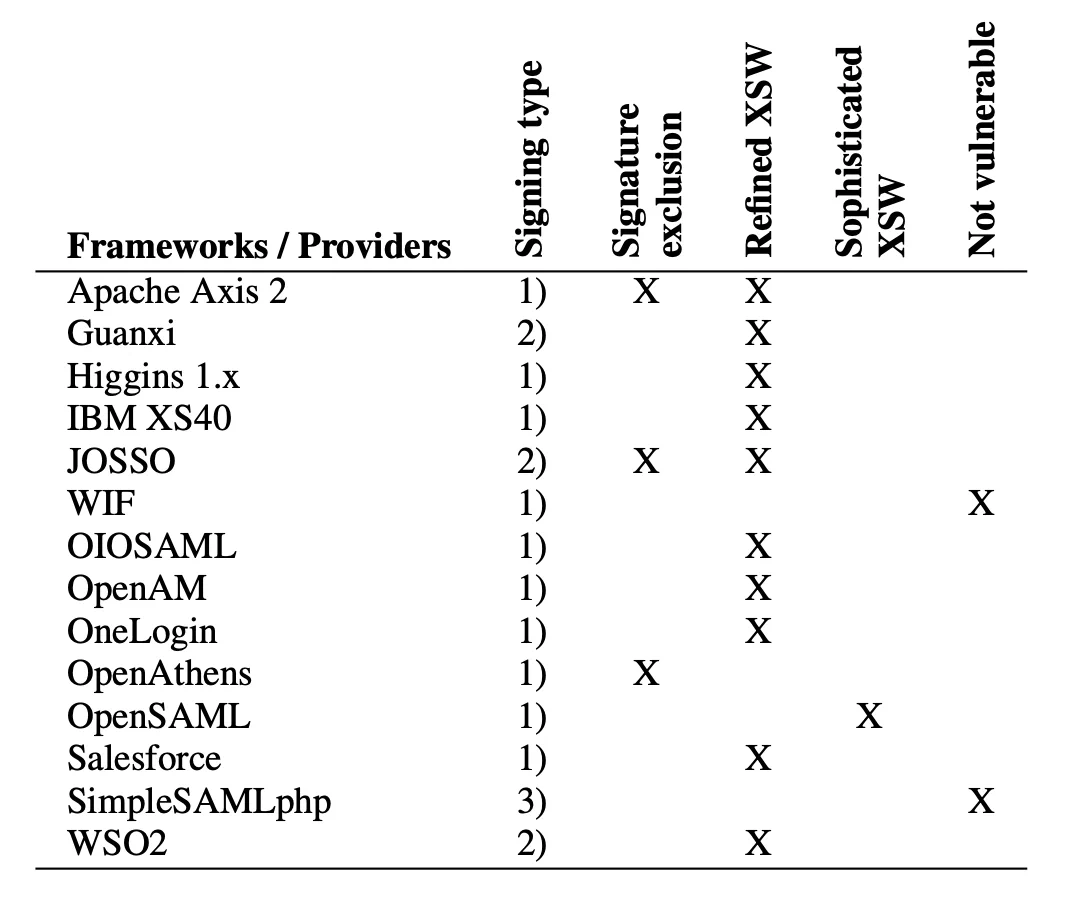 simpleSAMLphp’s security track record (credit: On Breaking SAML)