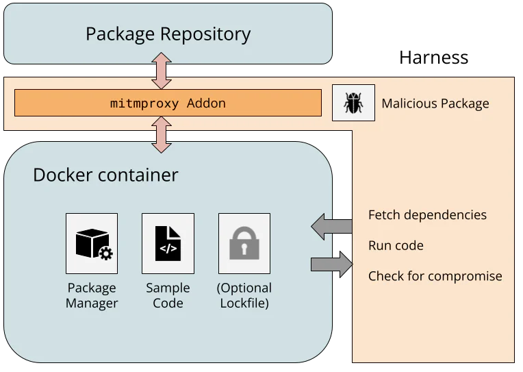 &ldquo;Figure showing experimental design of the test harness used to simulate malicious package repositories&rdquo;