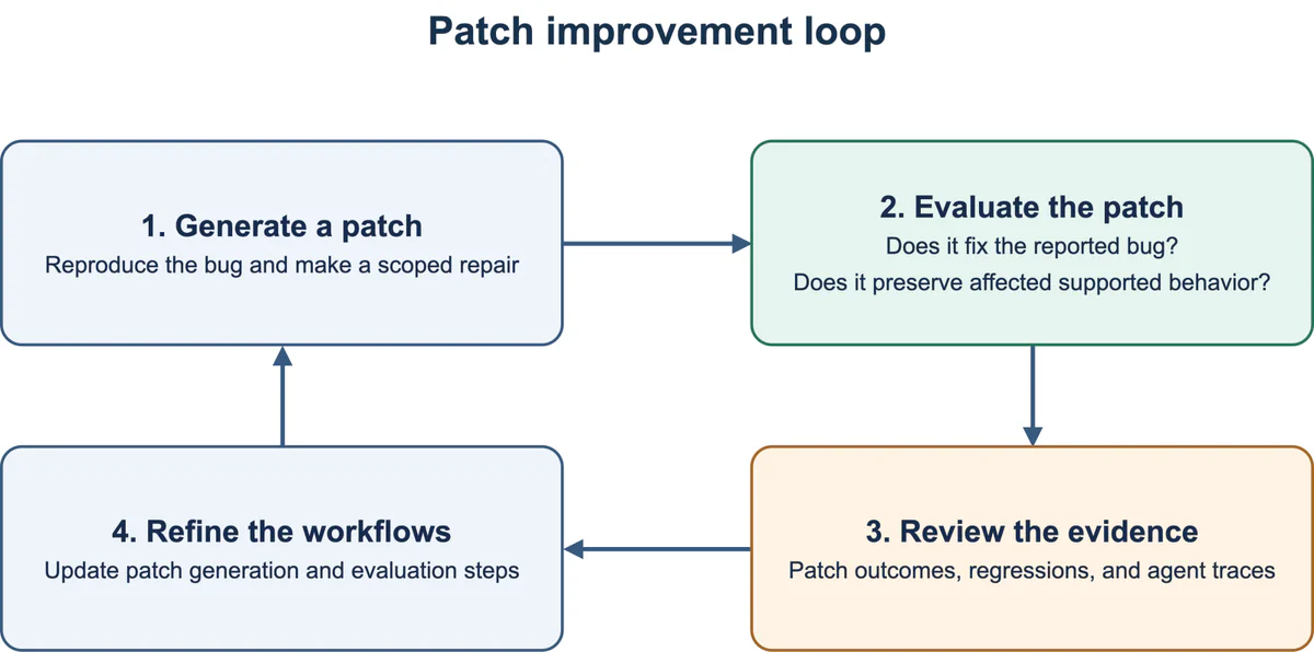 &ldquo;Figure showing the feedback loop for generating and evaluating patches.&rdquo;