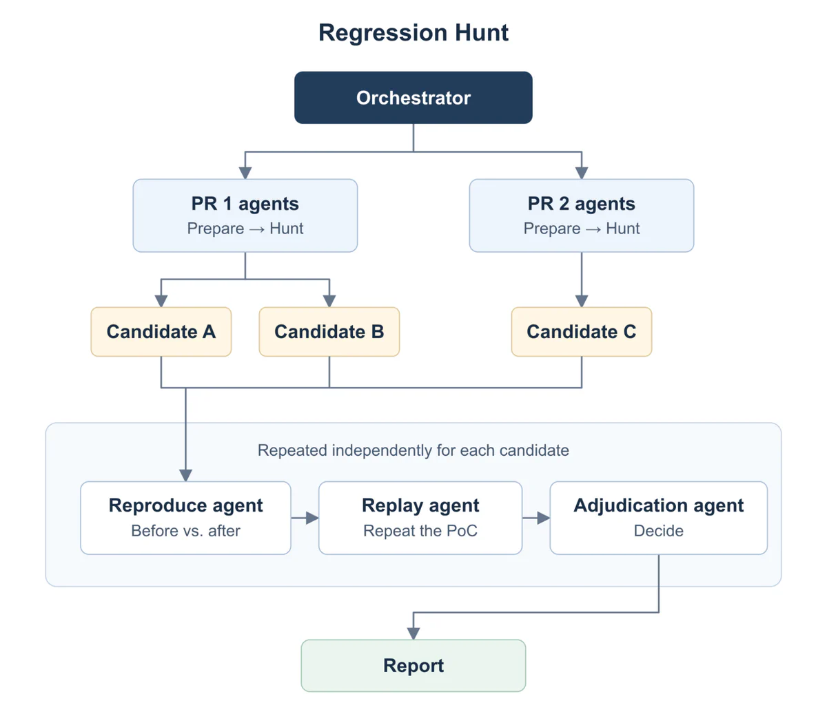 &ldquo;Figure showing the regression-hunt workflow&rdquo;