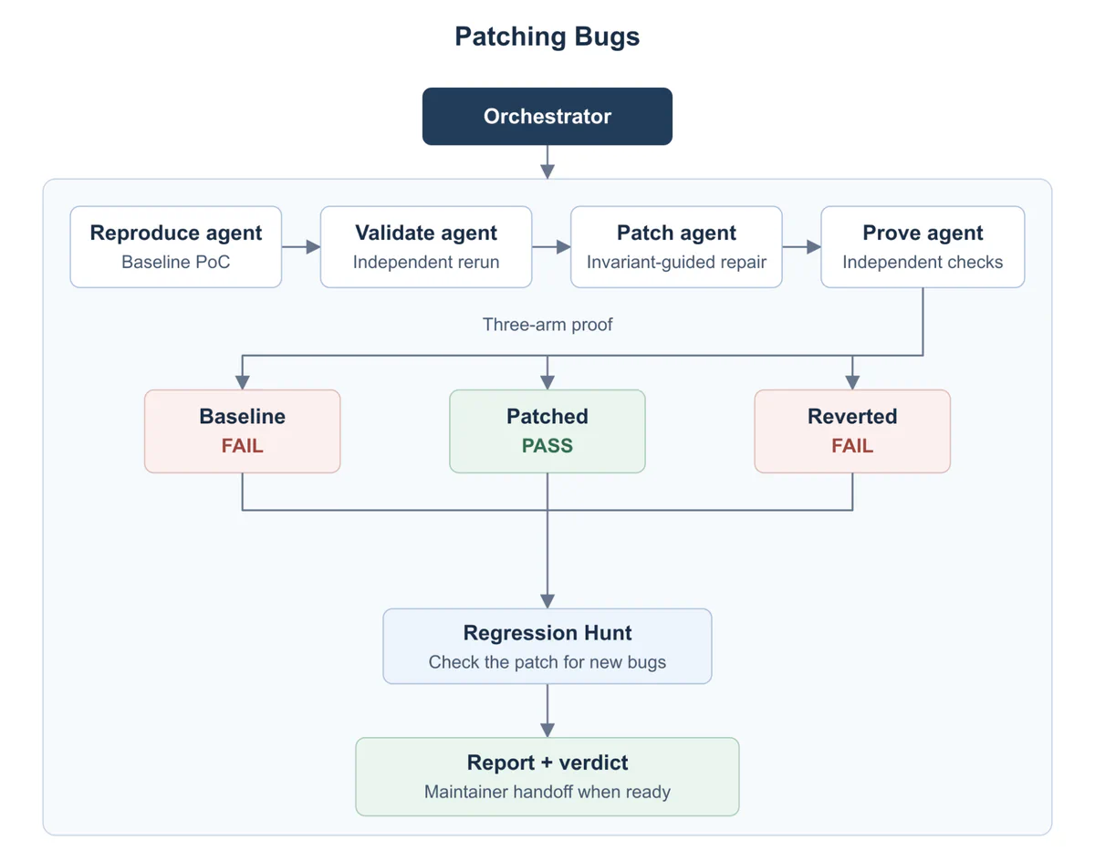 &ldquo;Figure showing the patching-bugs workflow&rdquo;