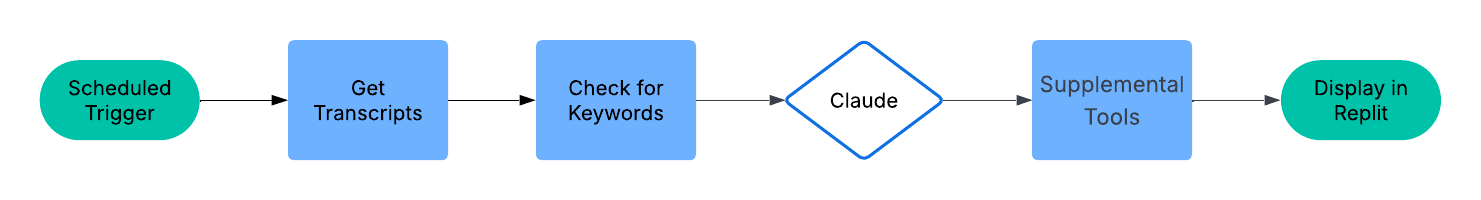 Figure 1: Podcast workflow flow chart
