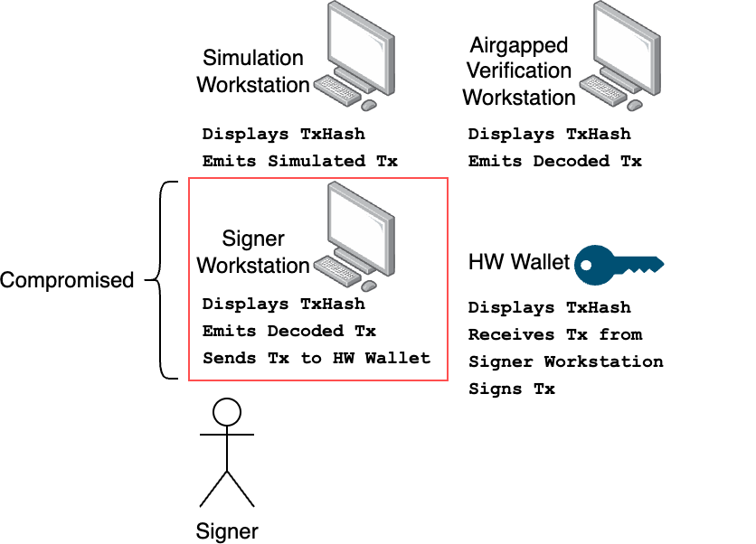 A signer can detect a malicious transaction by comparing the transaction hash and decoded transaction content using the overlapping verification methods.
