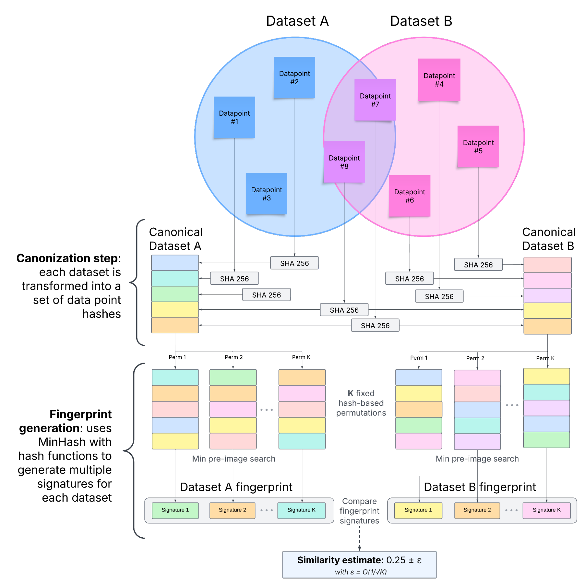 How fingerprinting works: Each dataset is independently processed to create a compact signature. These signatures can be compared directly to estimate dataset similarity without accessing the original data.
