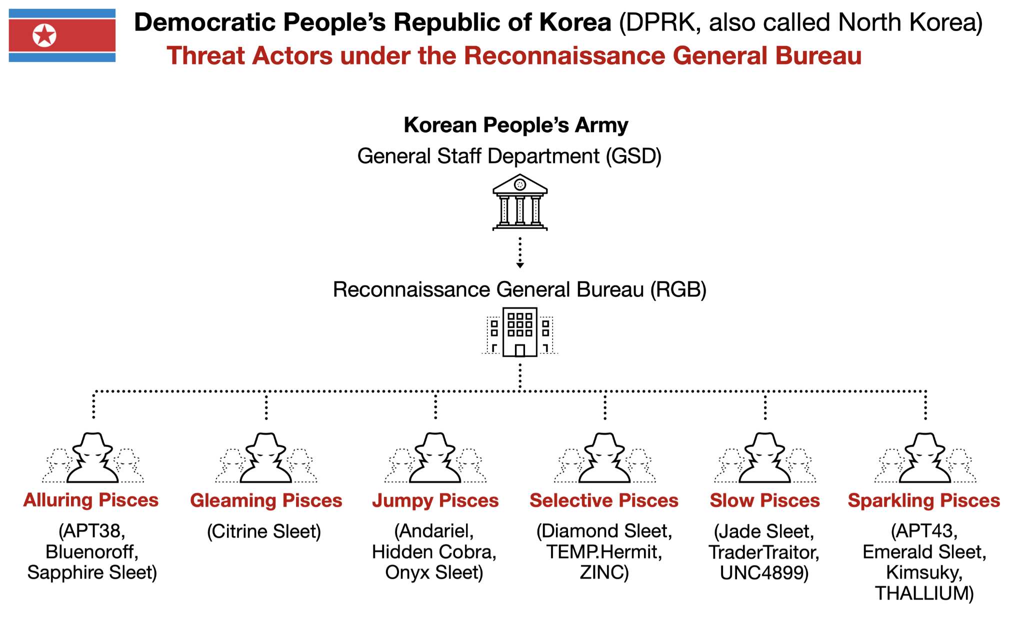 Figure 1: Organizational structure of DPRK cyber threat actors under the Reconnaissance General Bureau (RGB). This chart shows the relationship between different threat groups and their various industry designations. Source: Palo Alto Networks Unit 42, September 2024