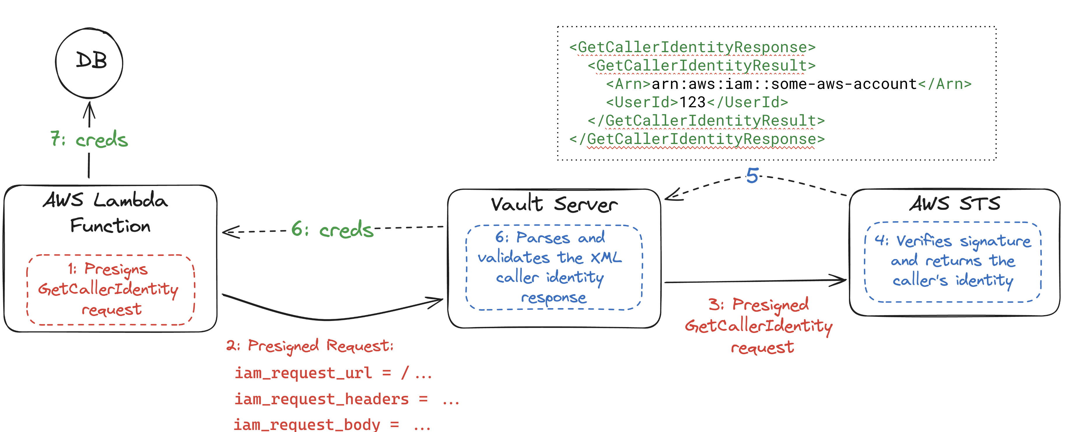 Image showing the Vault authentication flow