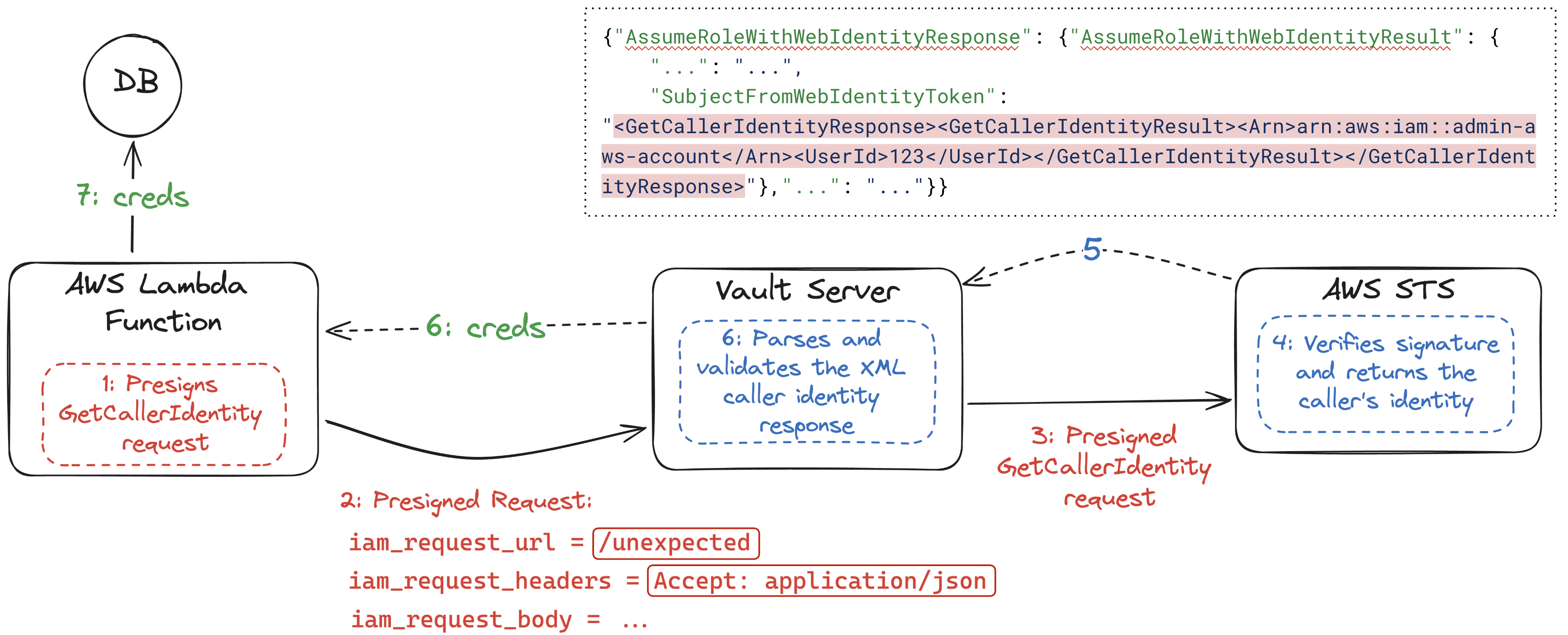 Image showing the Vault authentication flow with the exploit described above