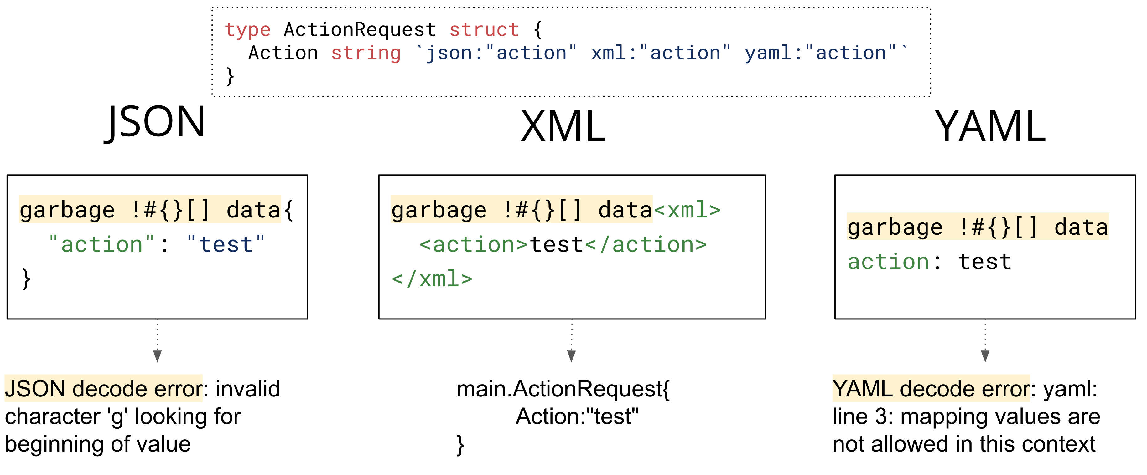 Summary of the behavior of the JSON, XML, and YAML parsers for leading garbage data